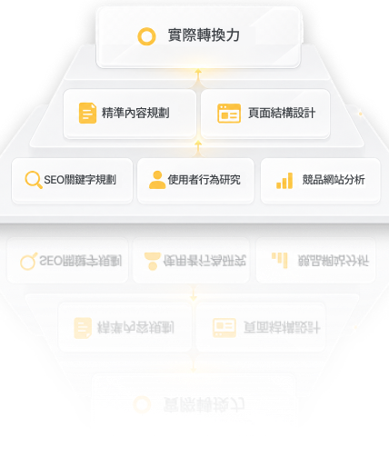 從需求研究到實際轉換力的金字塔示意圖