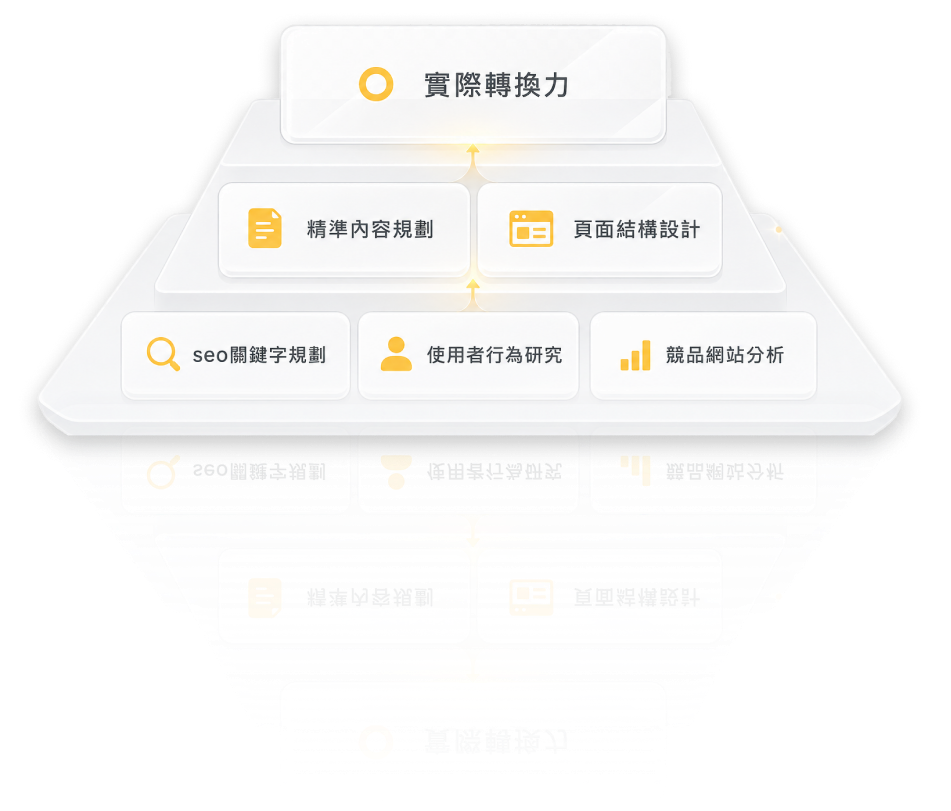 從需求研究到實際轉換力的金字塔示意圖